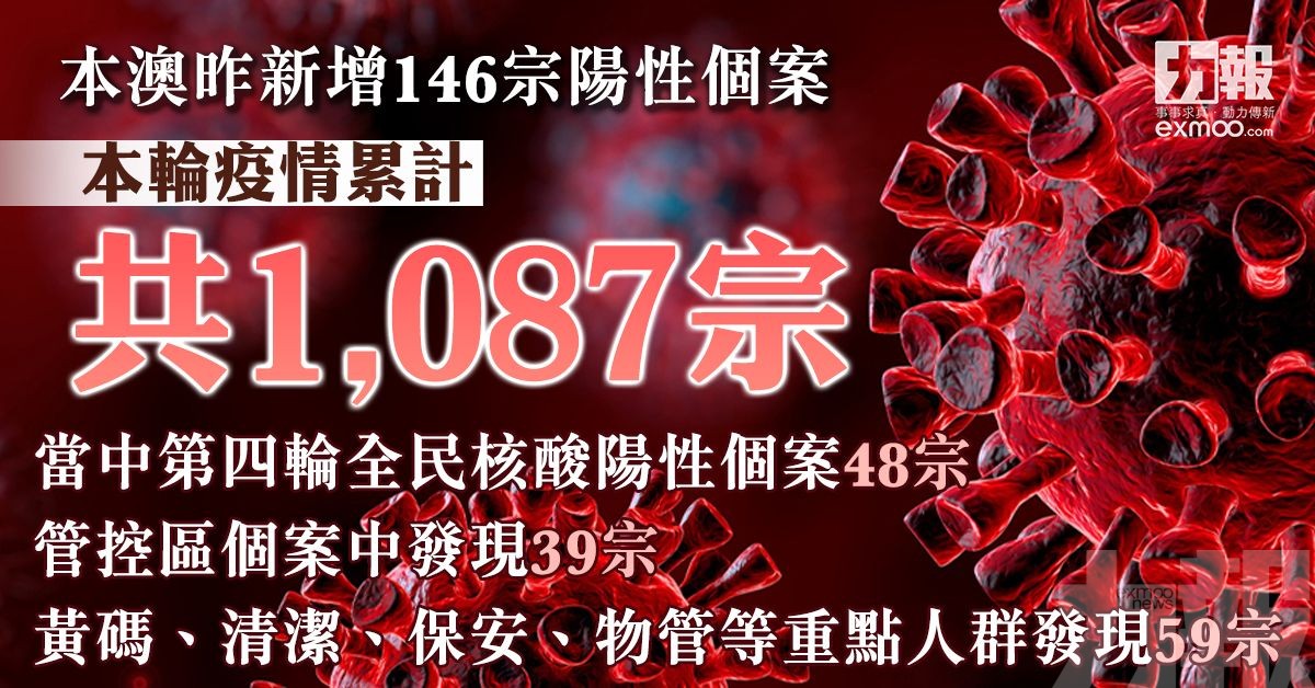 本輪疫情累計共1,087宗