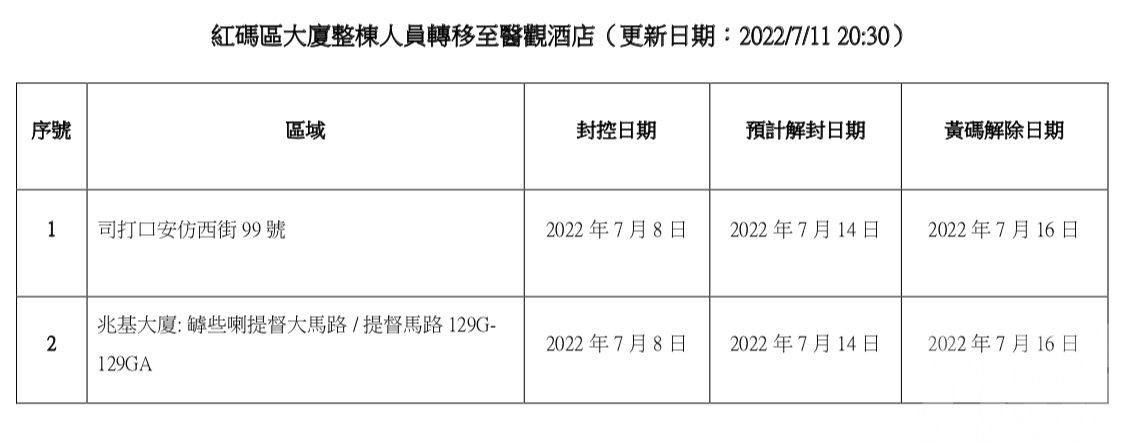 兩紅碼區大廈整棟人員轉移至醫觀酒店