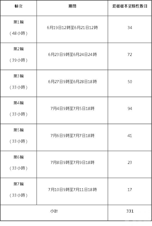 應變協調中心：社區感染人數持續下降