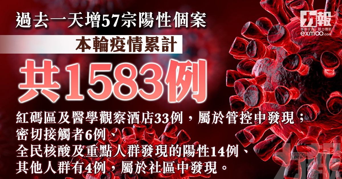 累計個案增至1,583例