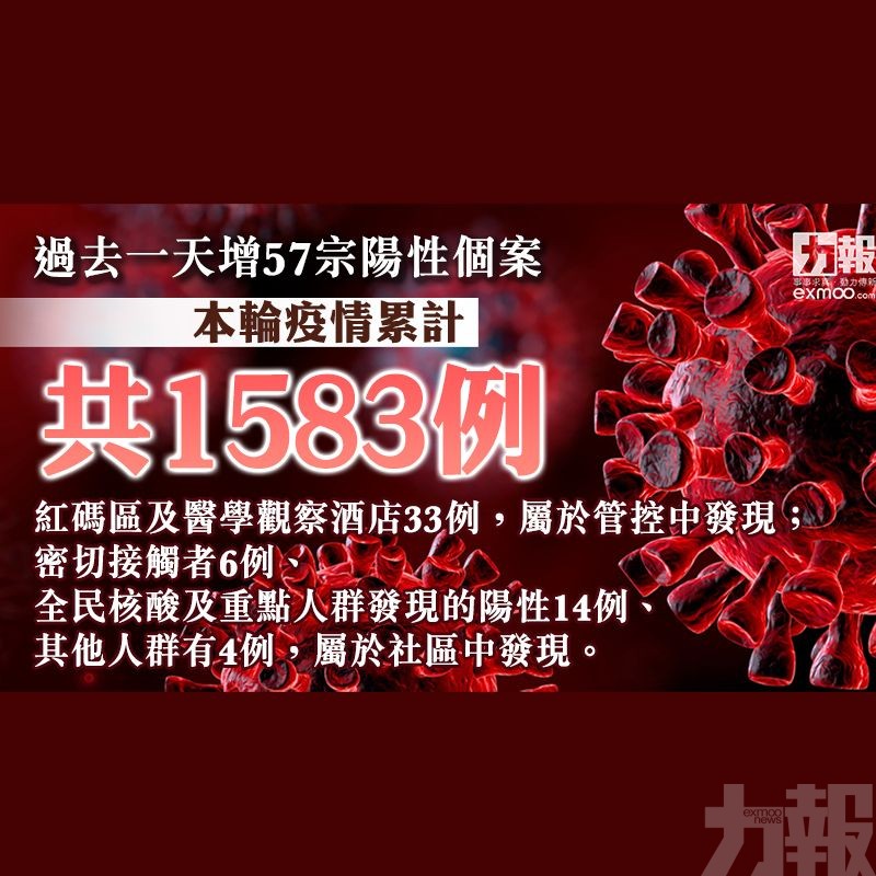 累計個案增至1,583例