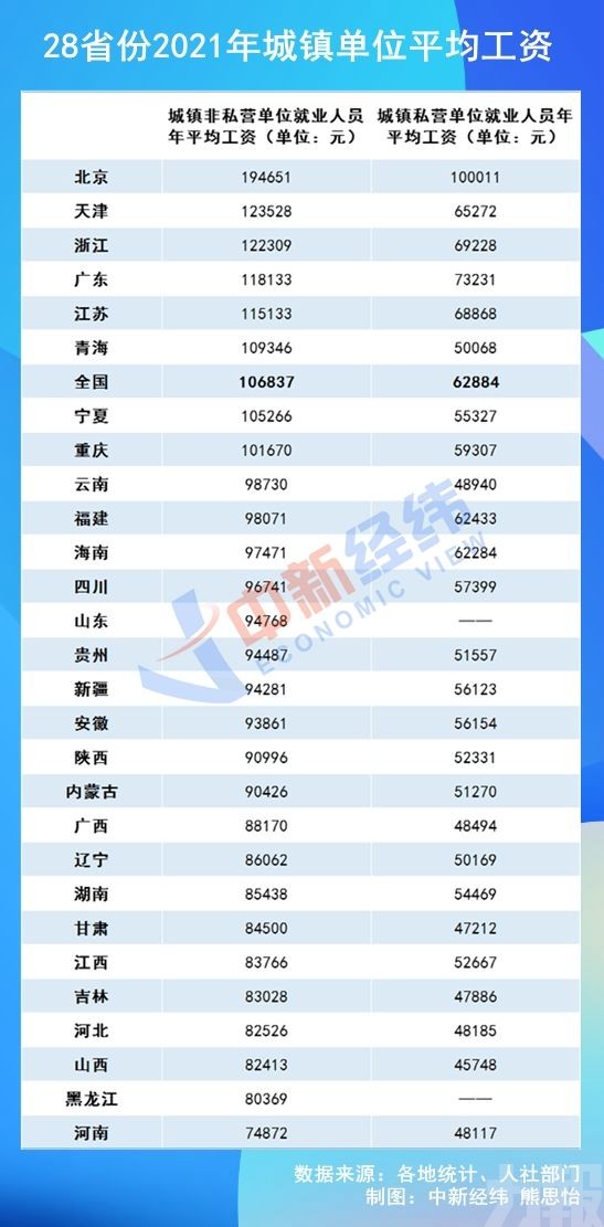 北京金融業年薪超39萬人民幣