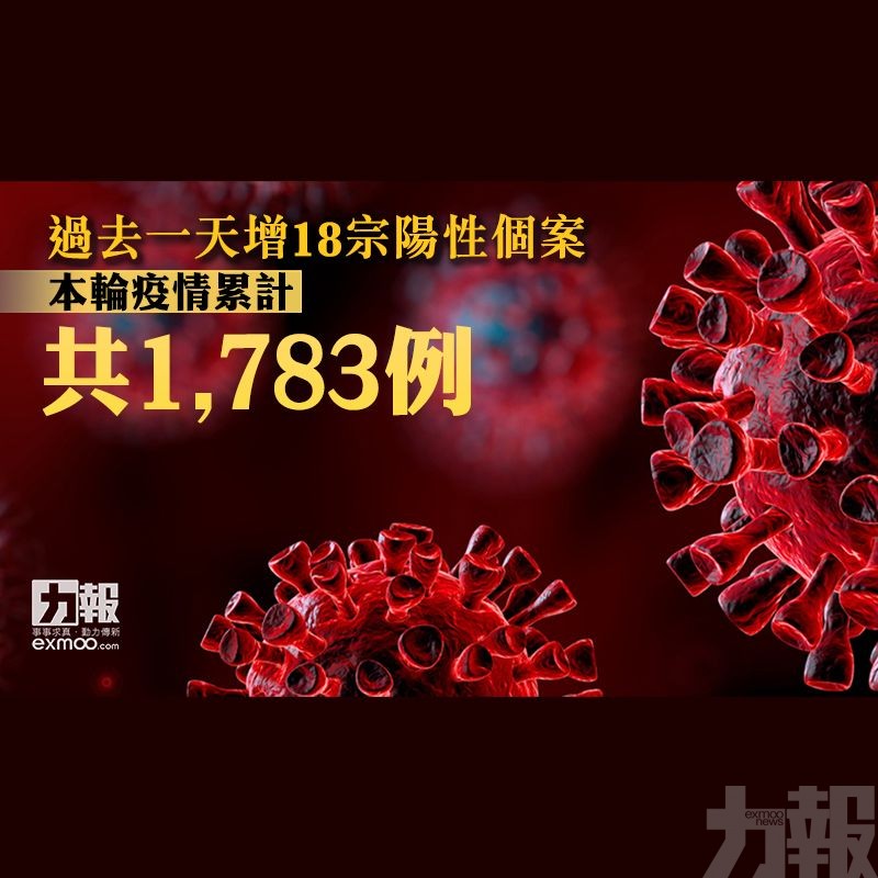 累計個案增至1,783例