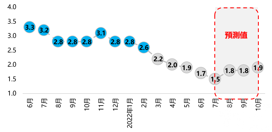 未來三個月經濟景氣指數「低迷」