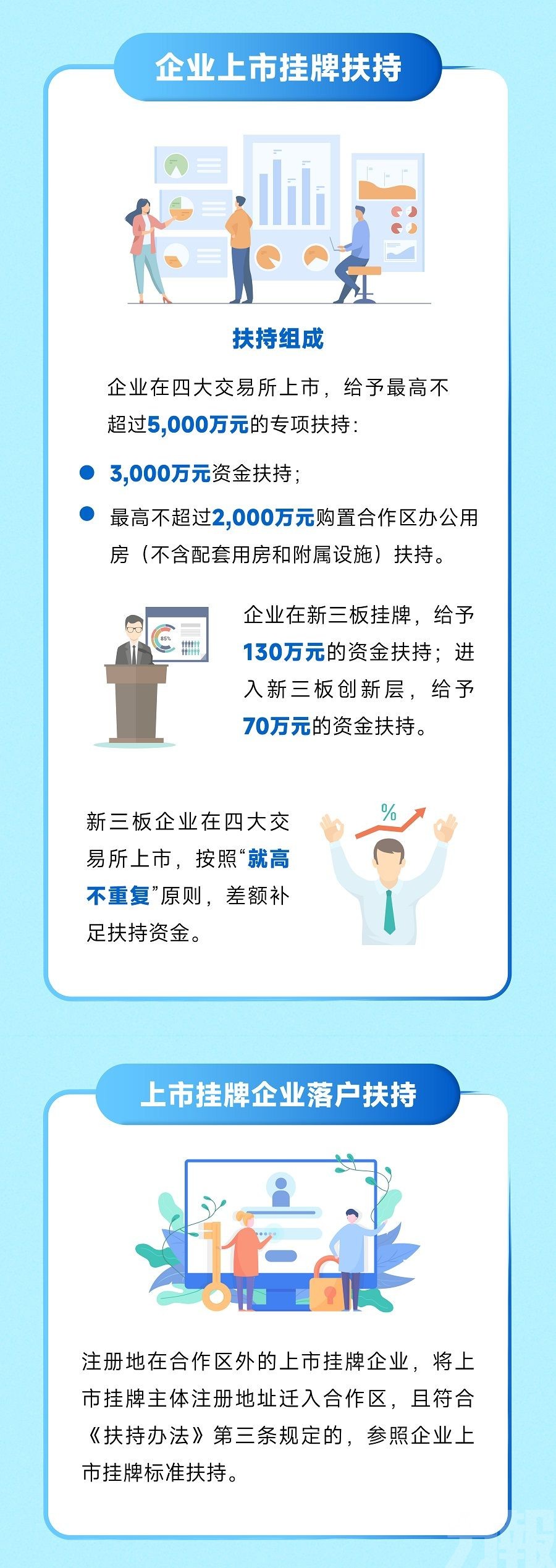 澳資企業上市最高可獲1.2億元扶持