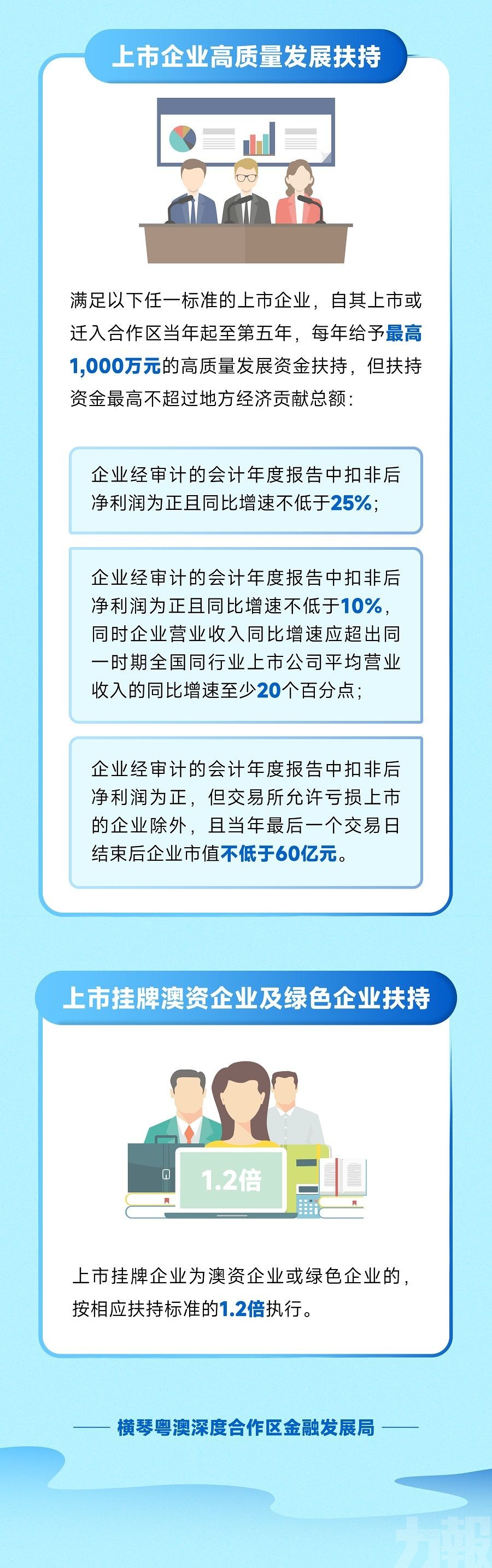 澳資企業上市最高可獲1.2億元扶持