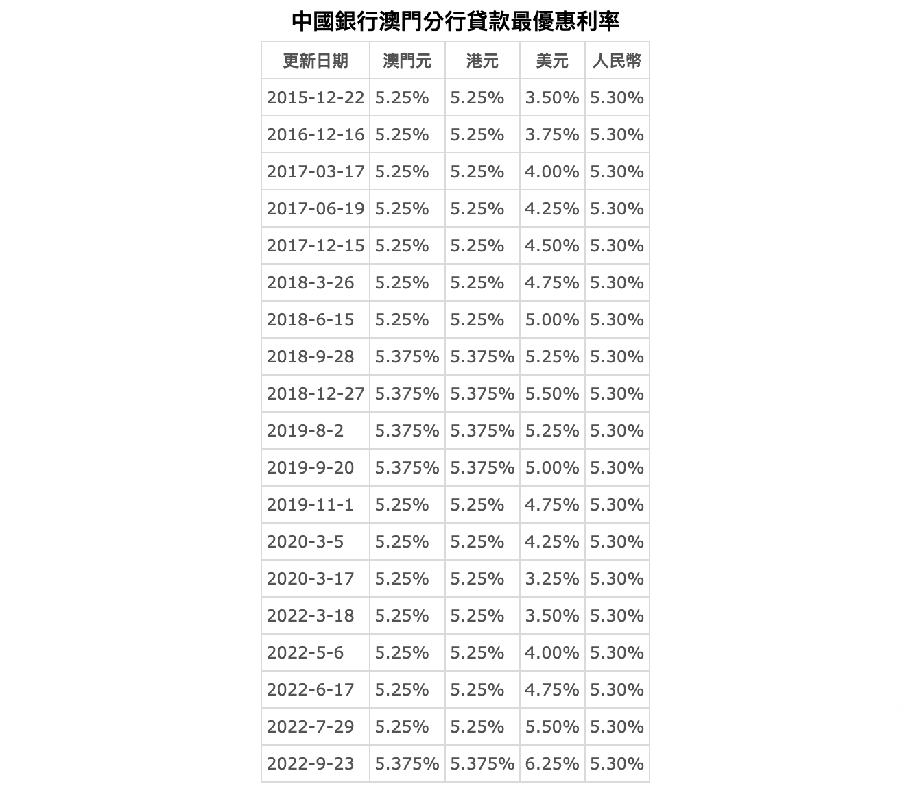 中銀澳門調升最優惠利率0.125厘