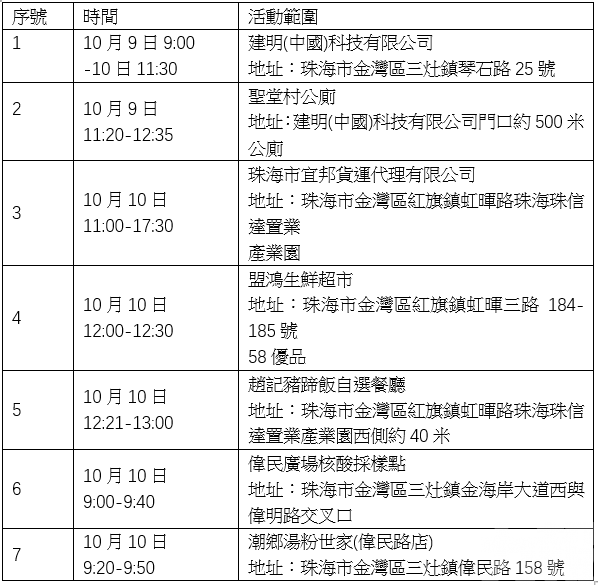 珠海金灣部分區域明後兩日全民核檢