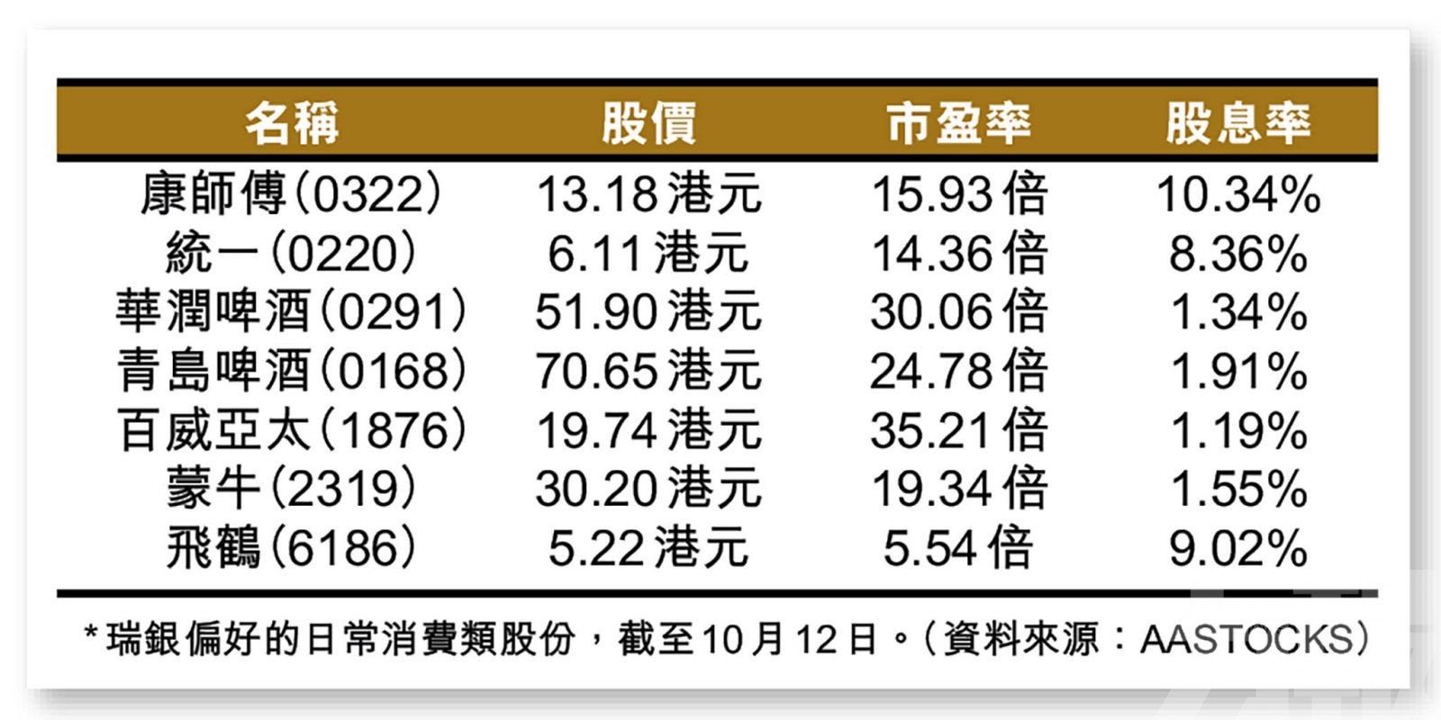 大行更為偏好日常消費股