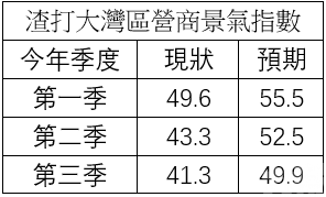 港貿發局：對中長線發展仍感樂觀