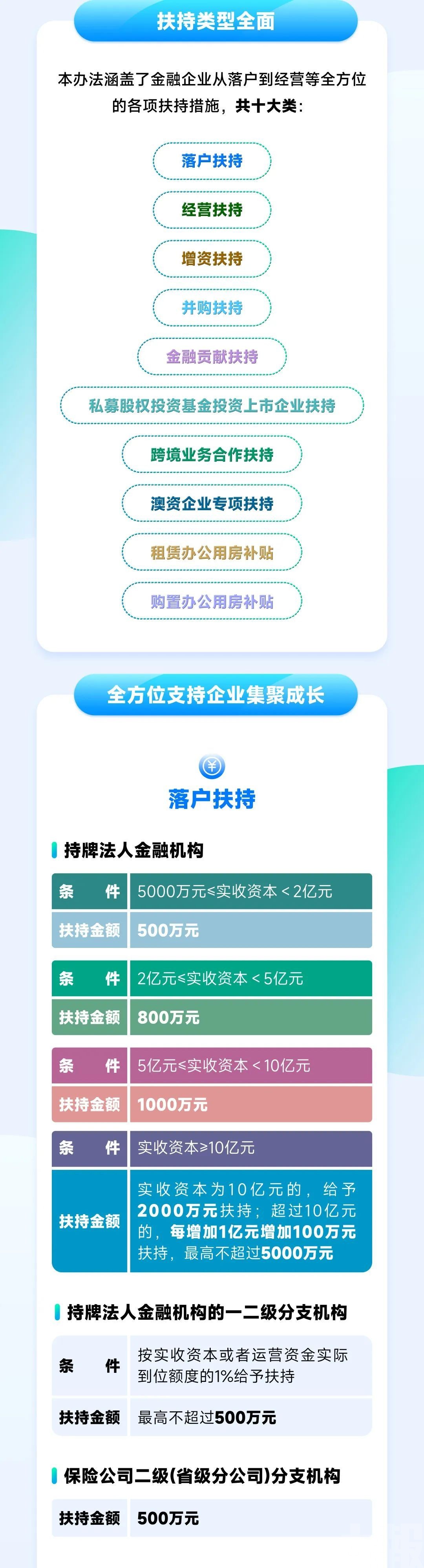 【一圖讀懂】深合區綜合性金融扶持辦法