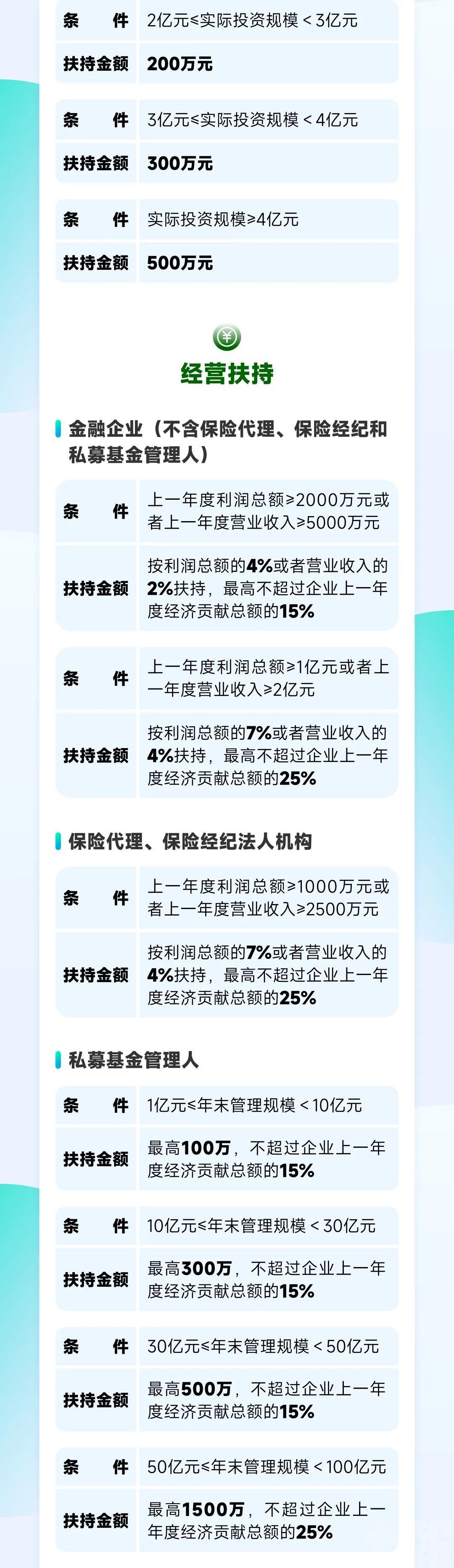 【一圖讀懂】深合區綜合性金融扶持辦法