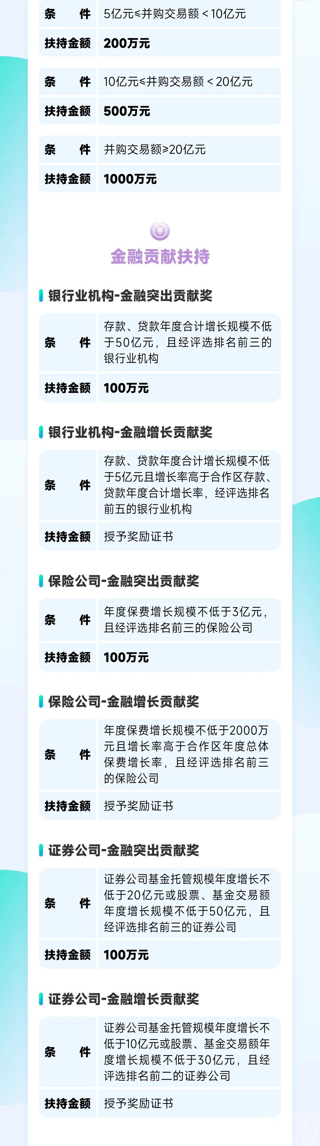 【一圖讀懂】深合區綜合性金融扶持辦法