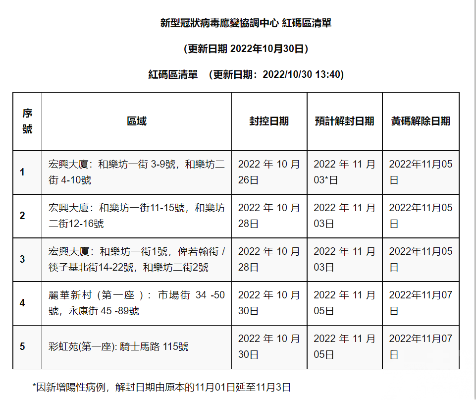 本澳最新紅碼區清單公布