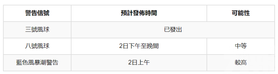 當局料掛八號風球機會中等