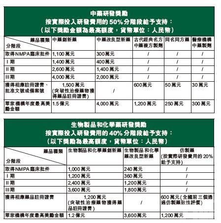 1.2億扶持生物制品化學藥研發