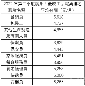 營銷員居首 生產服務業最缺人