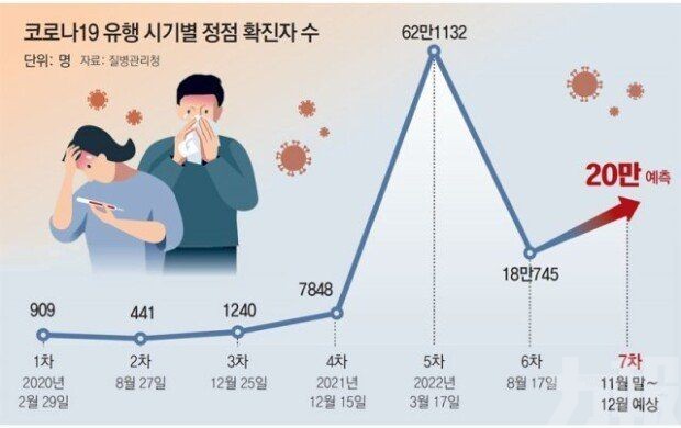 韓國料冬季疫情反彈 日均確診恐達20萬