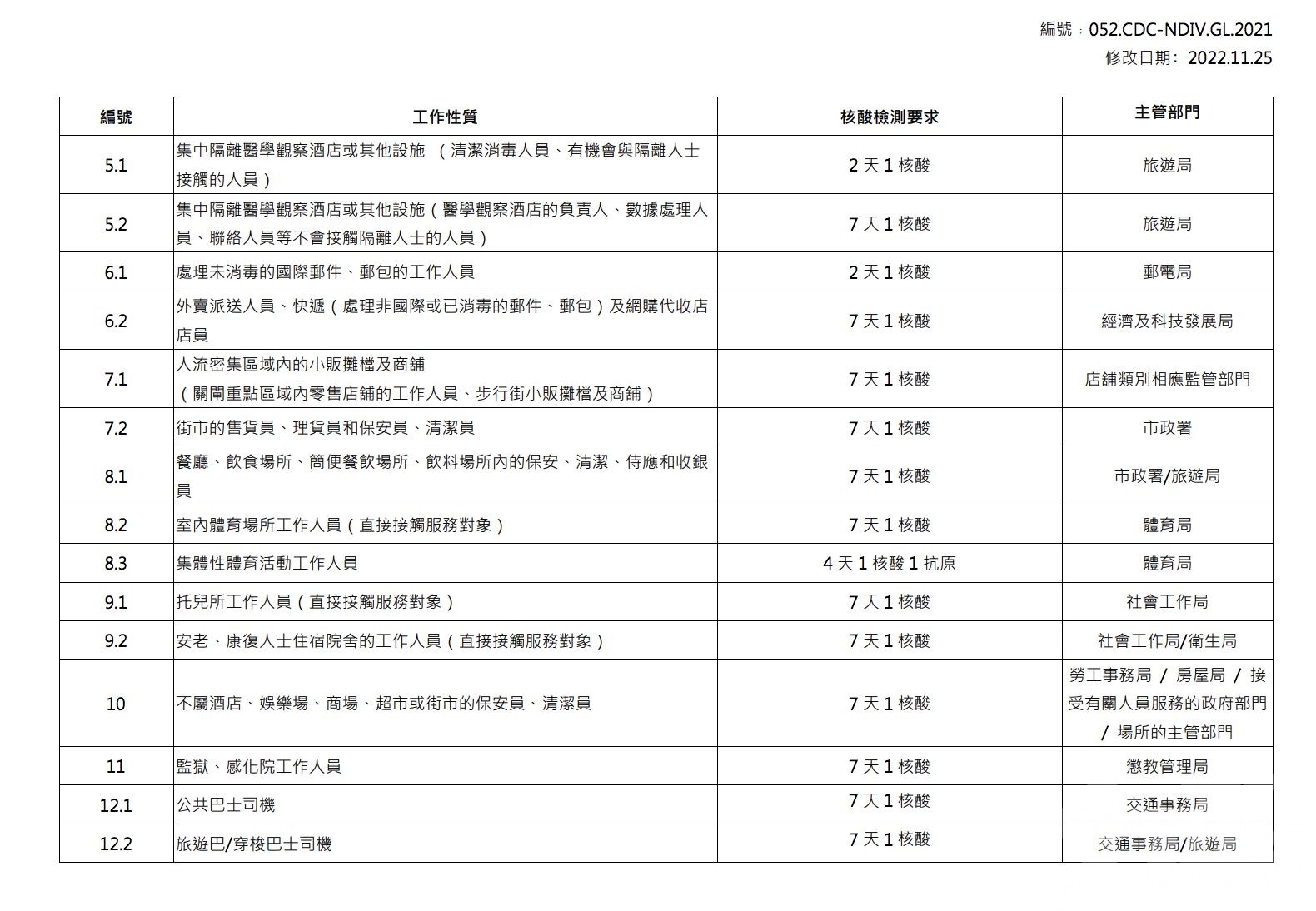 多類工作人員需每4天1次核檢和1次抗原檢測