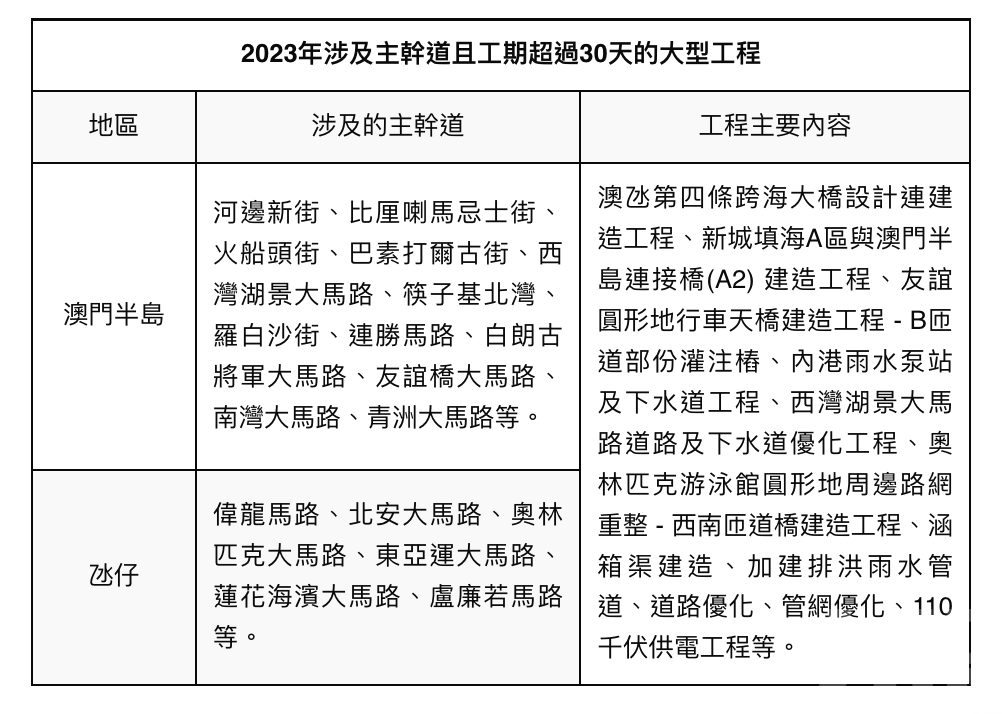 當局持續協調合併施工避免重複開挖