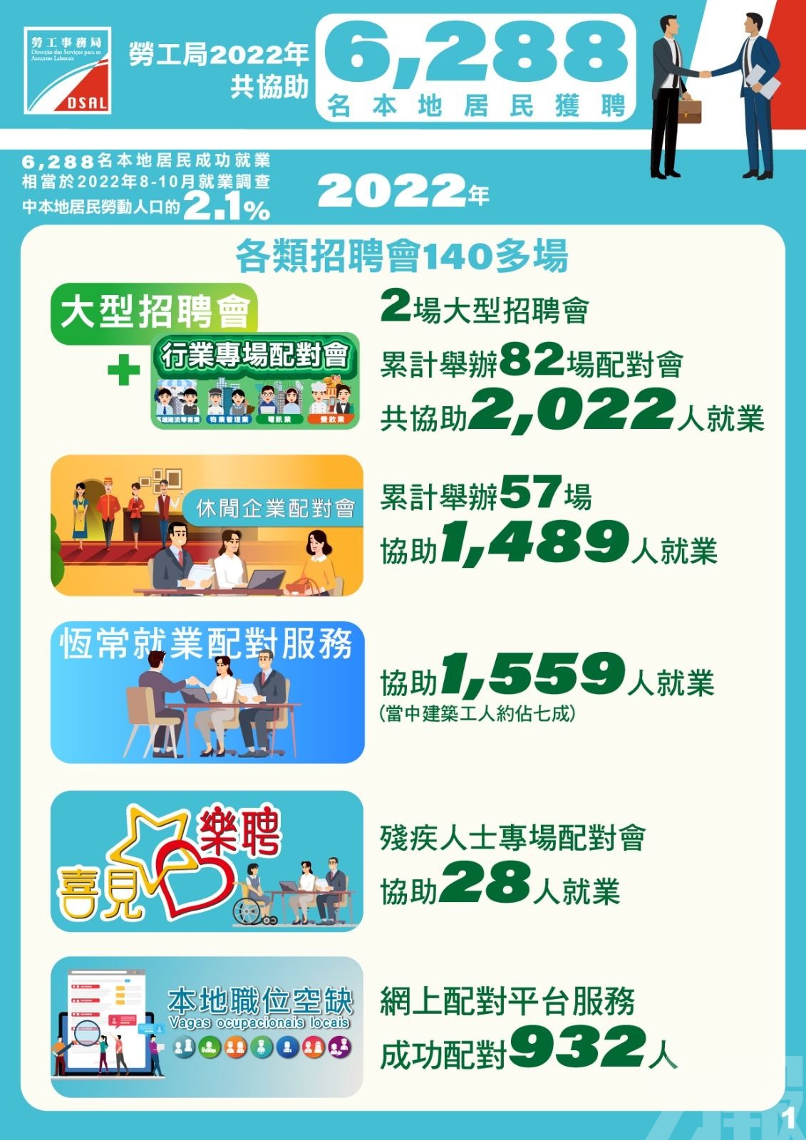 勞工局：2022年共協助6,288名居民獲聘