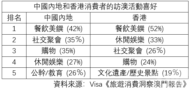 美食及休閒娛樂為主要旅遊目的