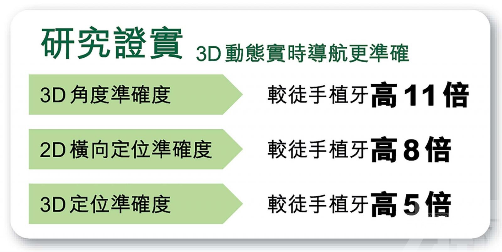 導航植牙科技大躍進如GPS級數