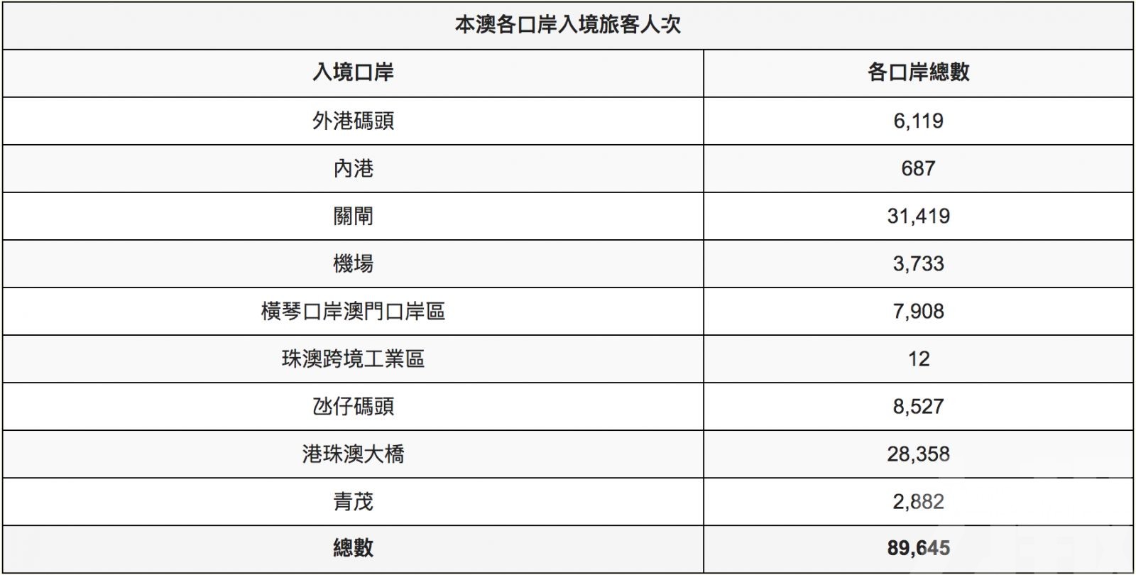 各口岸出入境總人次逾44萬