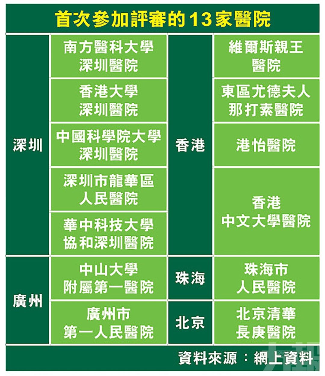 大灣區12醫院參與國產國際認證