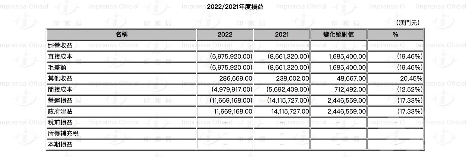 政府津貼後達收支平衡