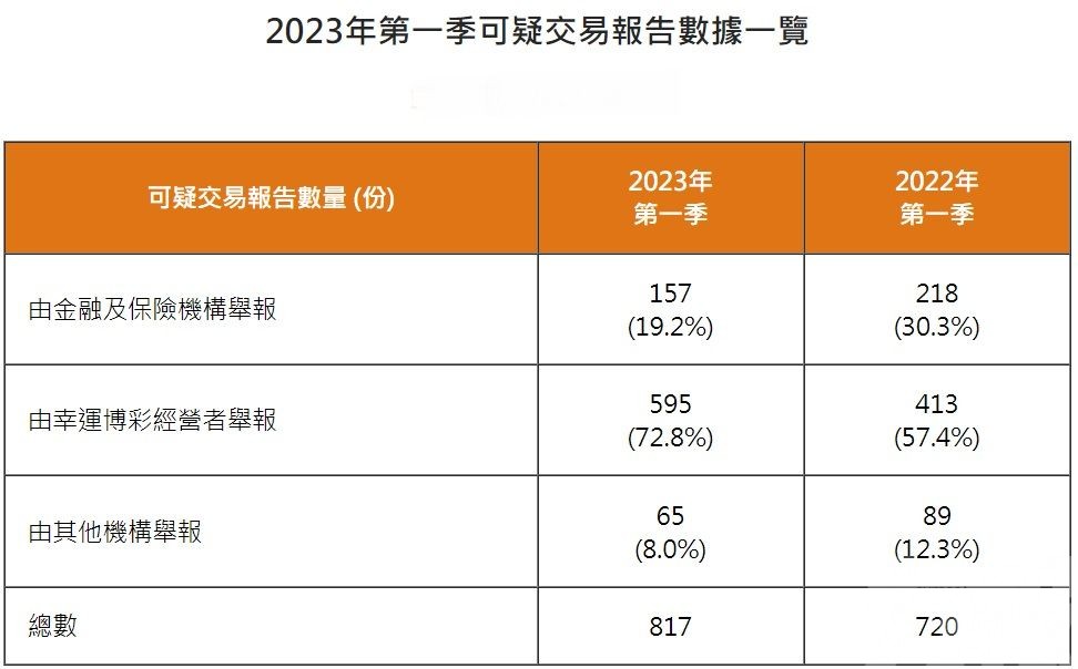 來自博彩業舉報按年增逾44%