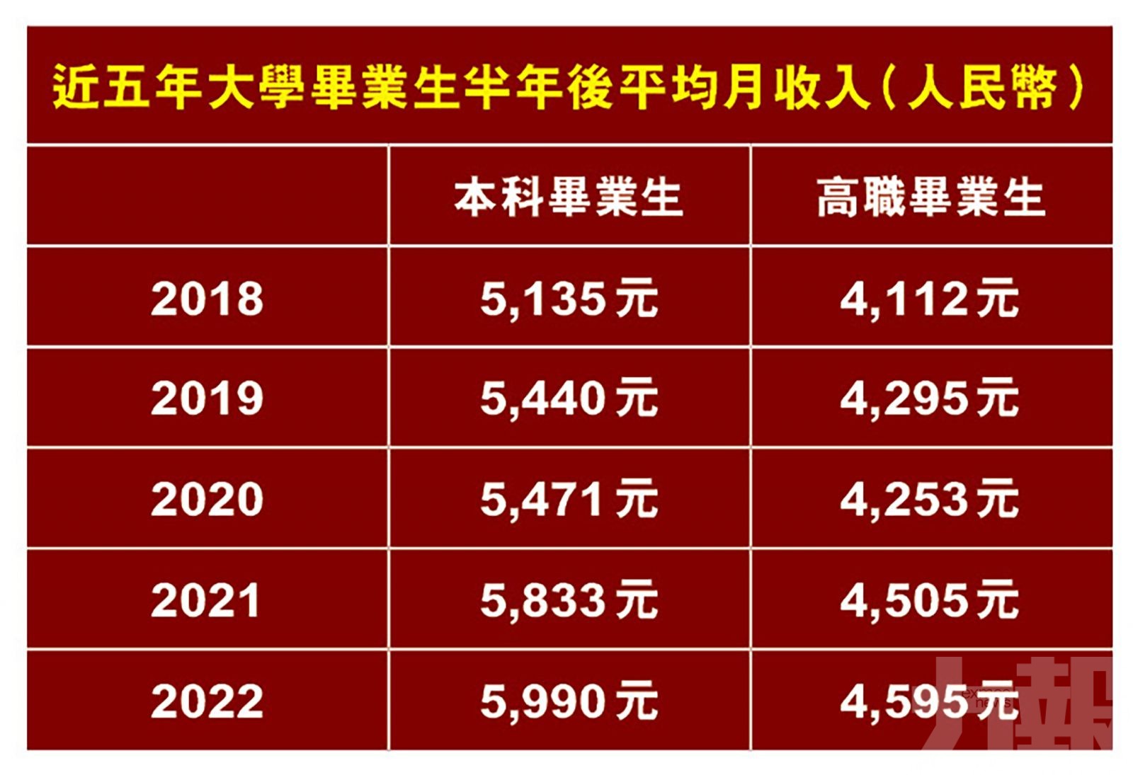 起薪過萬本科生僅佔6.9%