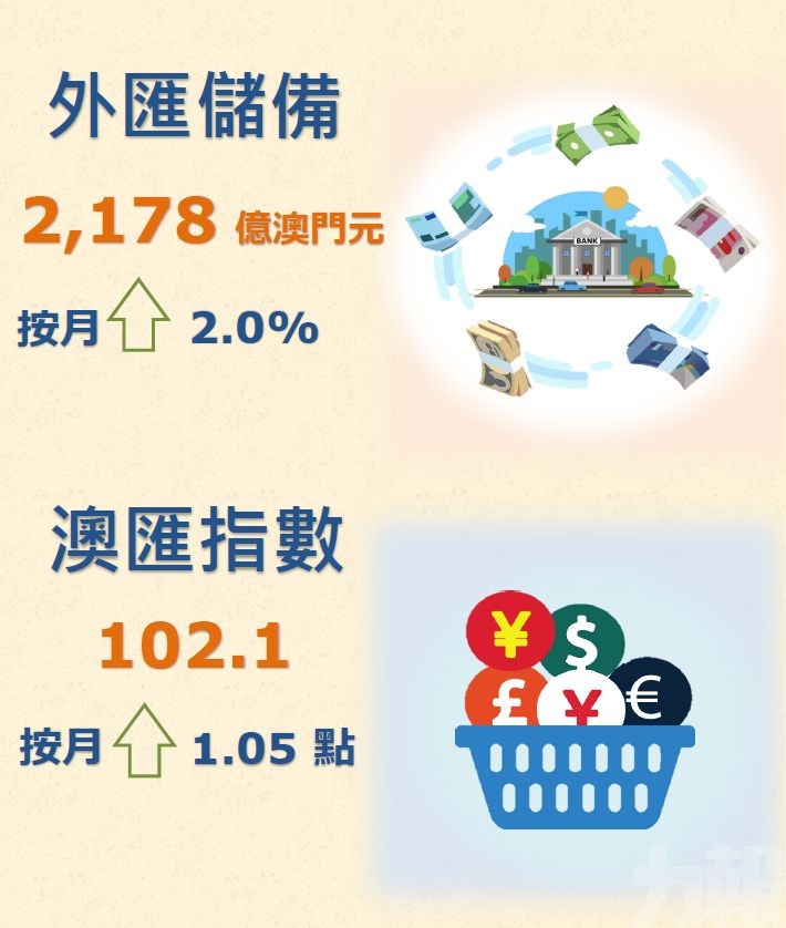 5月外匯儲備269.8億美元升2%