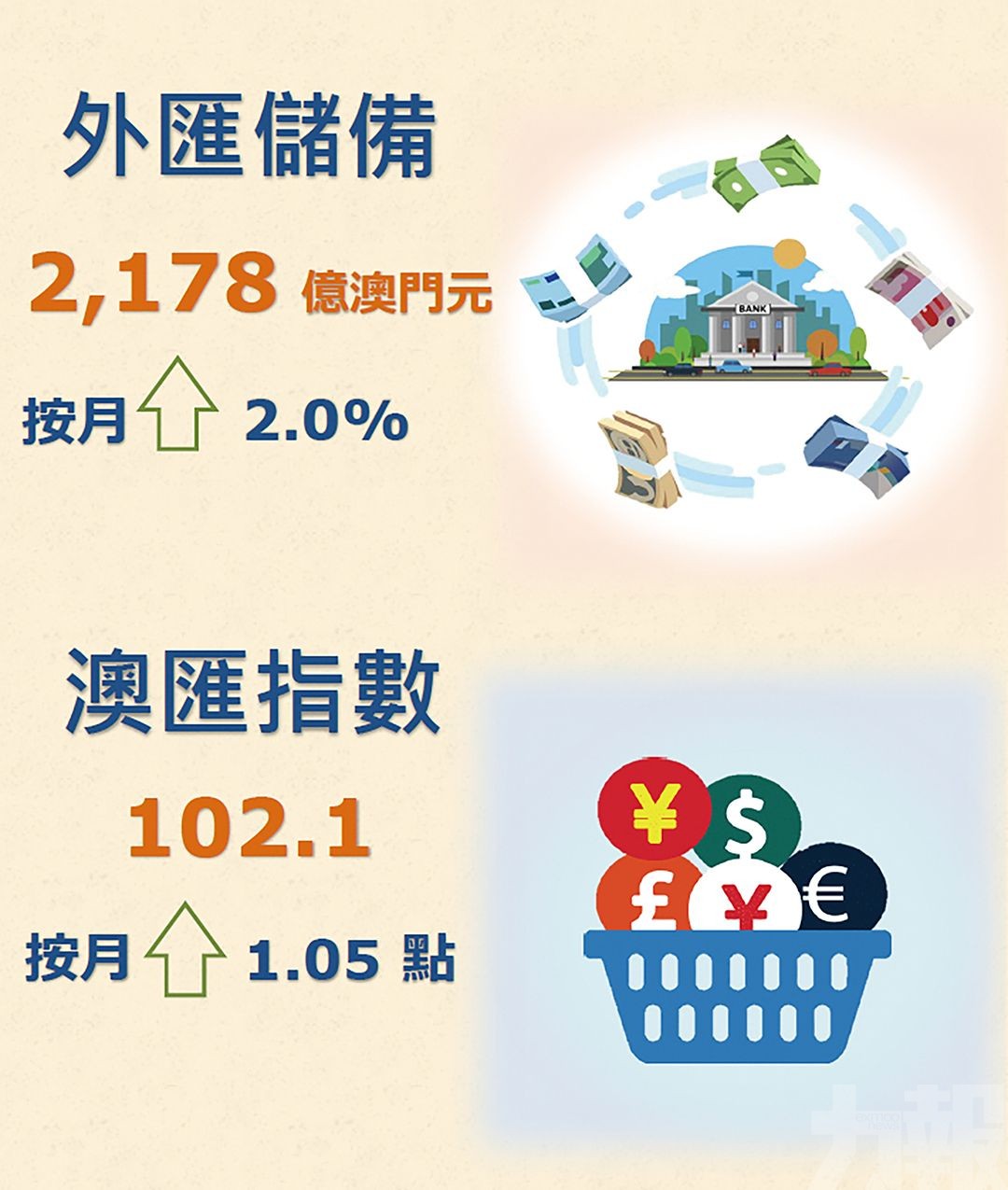 澳門外儲2,134億元按月升2%