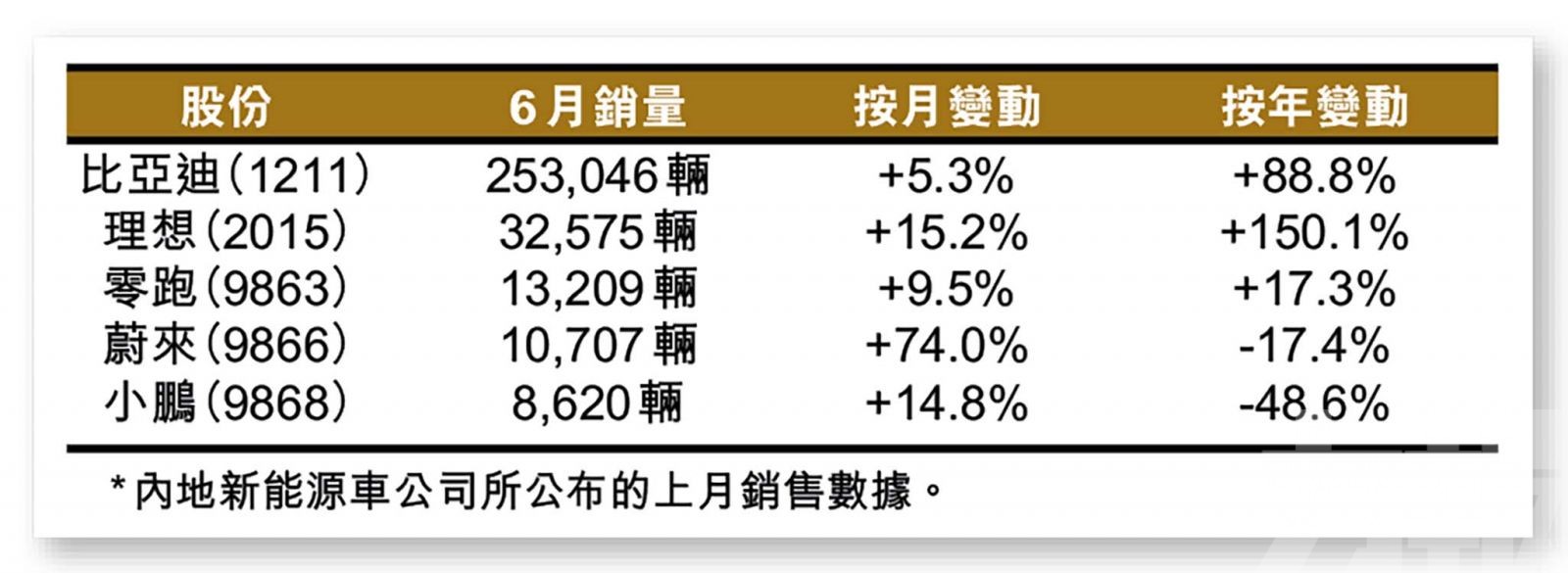 電動車股份一洗頹氣