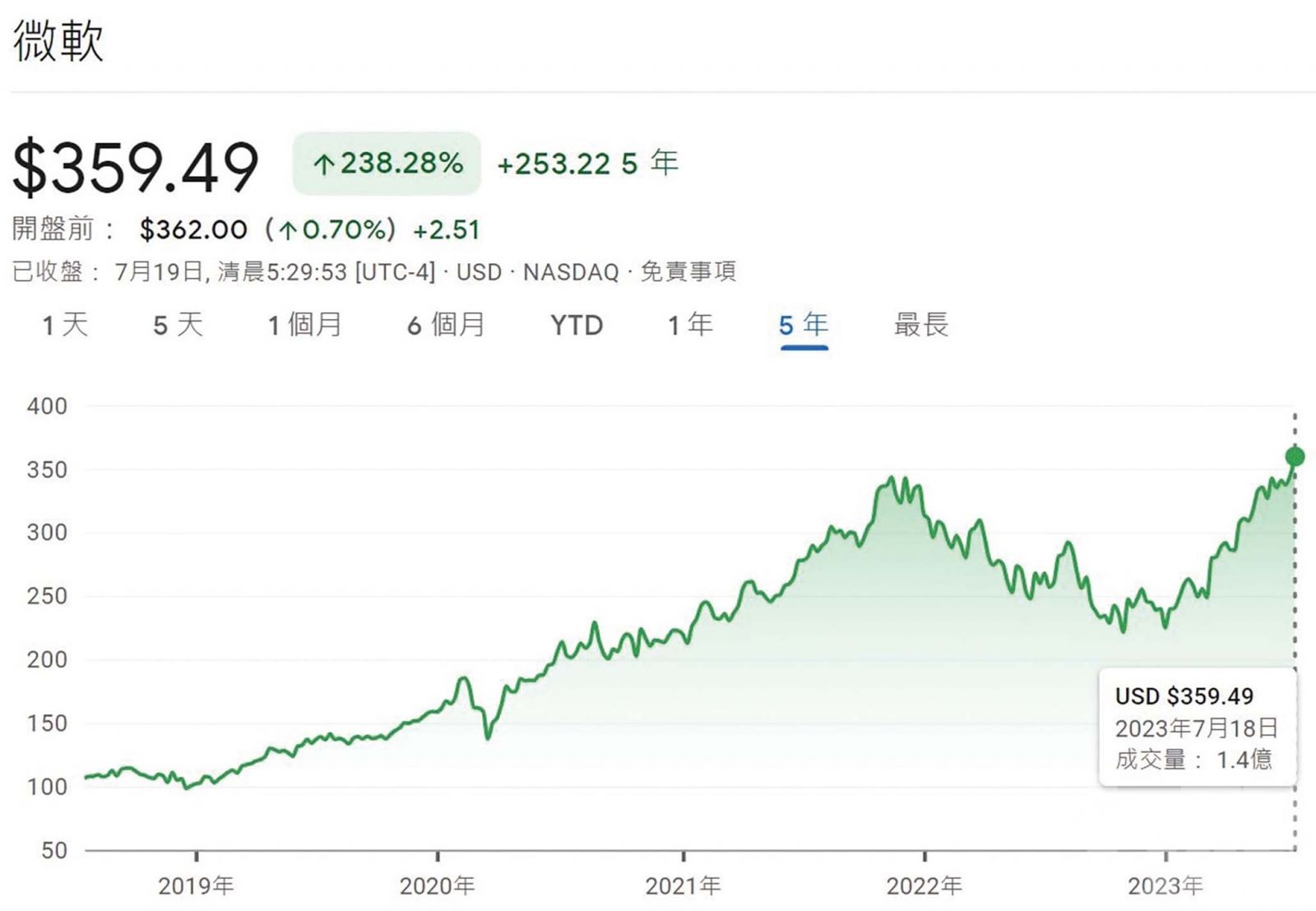 刺激股價創歷史新高