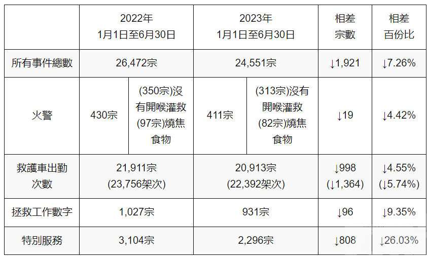 忘記關爐及電線短路等佔比逾半