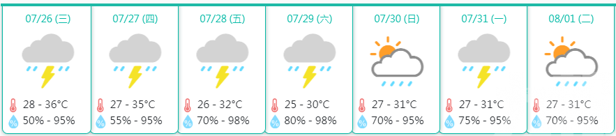 今明兩日酷熱 最高溫達36℃