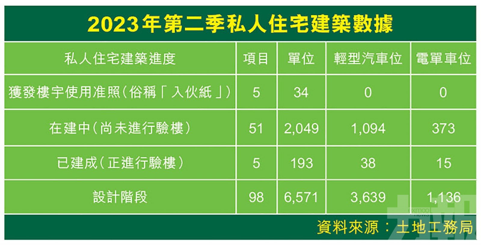 九酒店在建 可供3,732間客房