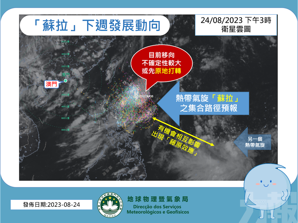 氣象局料下周中期高溫及有午後雷雨