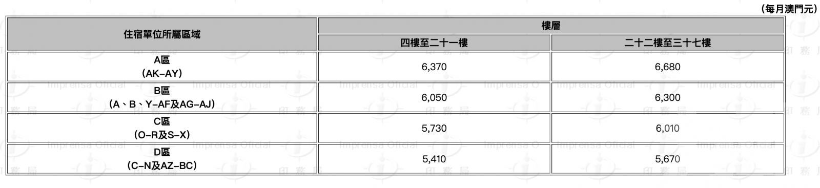 每月5,410元至6,680元不等