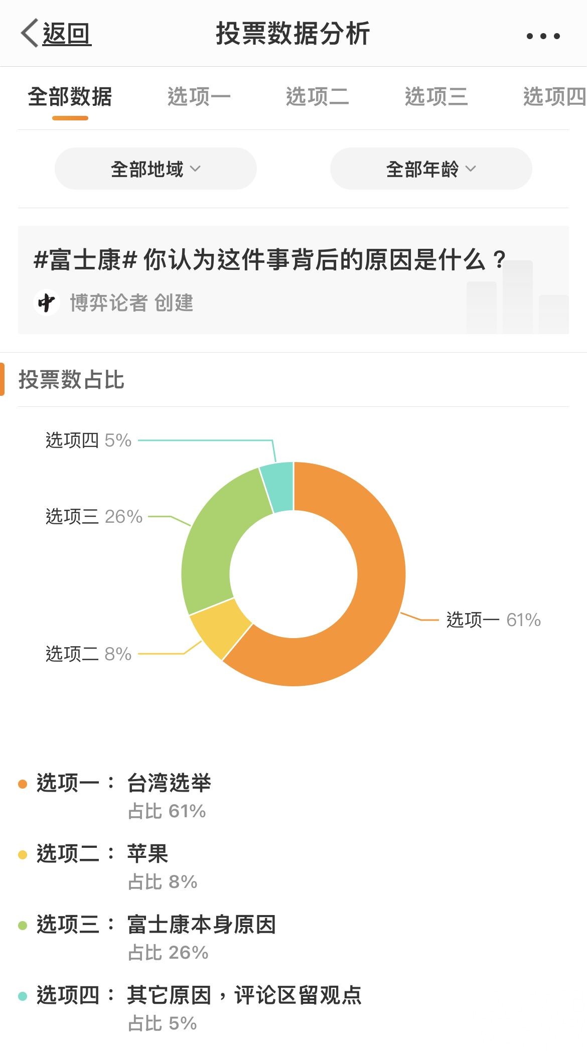逾60%微博網民認為與選舉有關