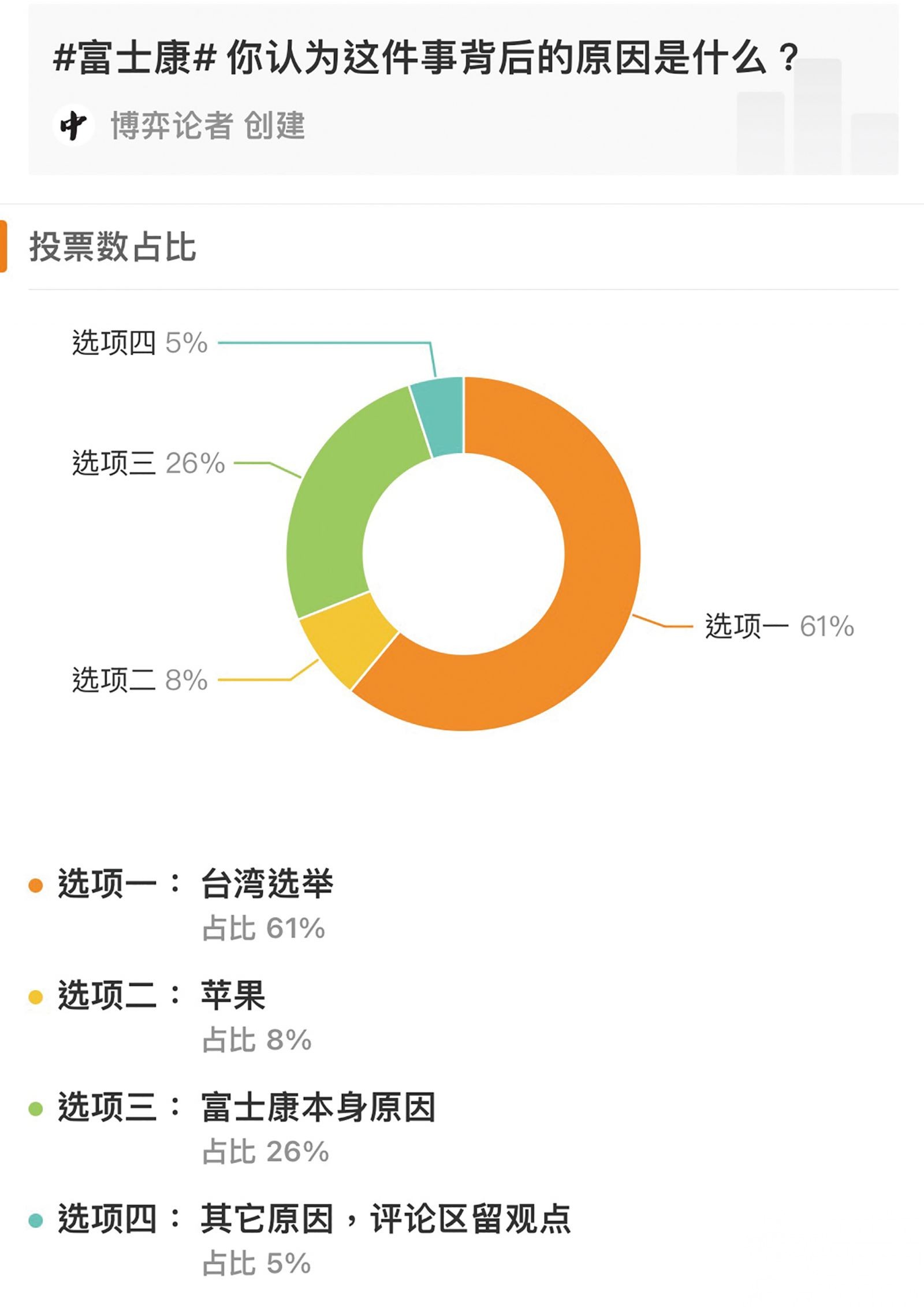 逾60%網民認為與台灣選舉有關