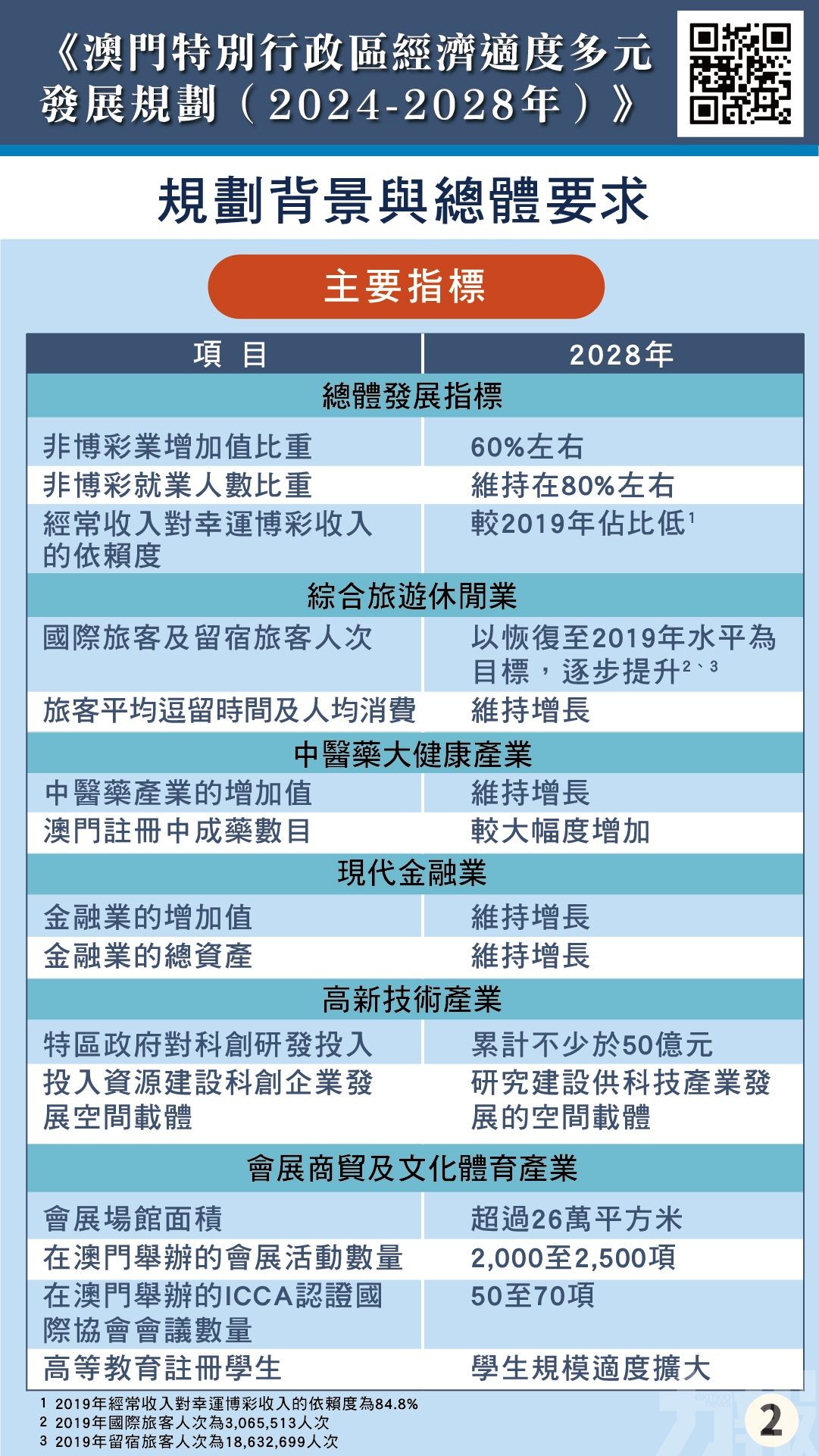 【圖文包】澳門經濟多元規劃重點