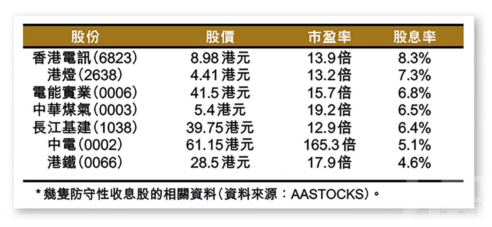 長建等收息股重獲青睞