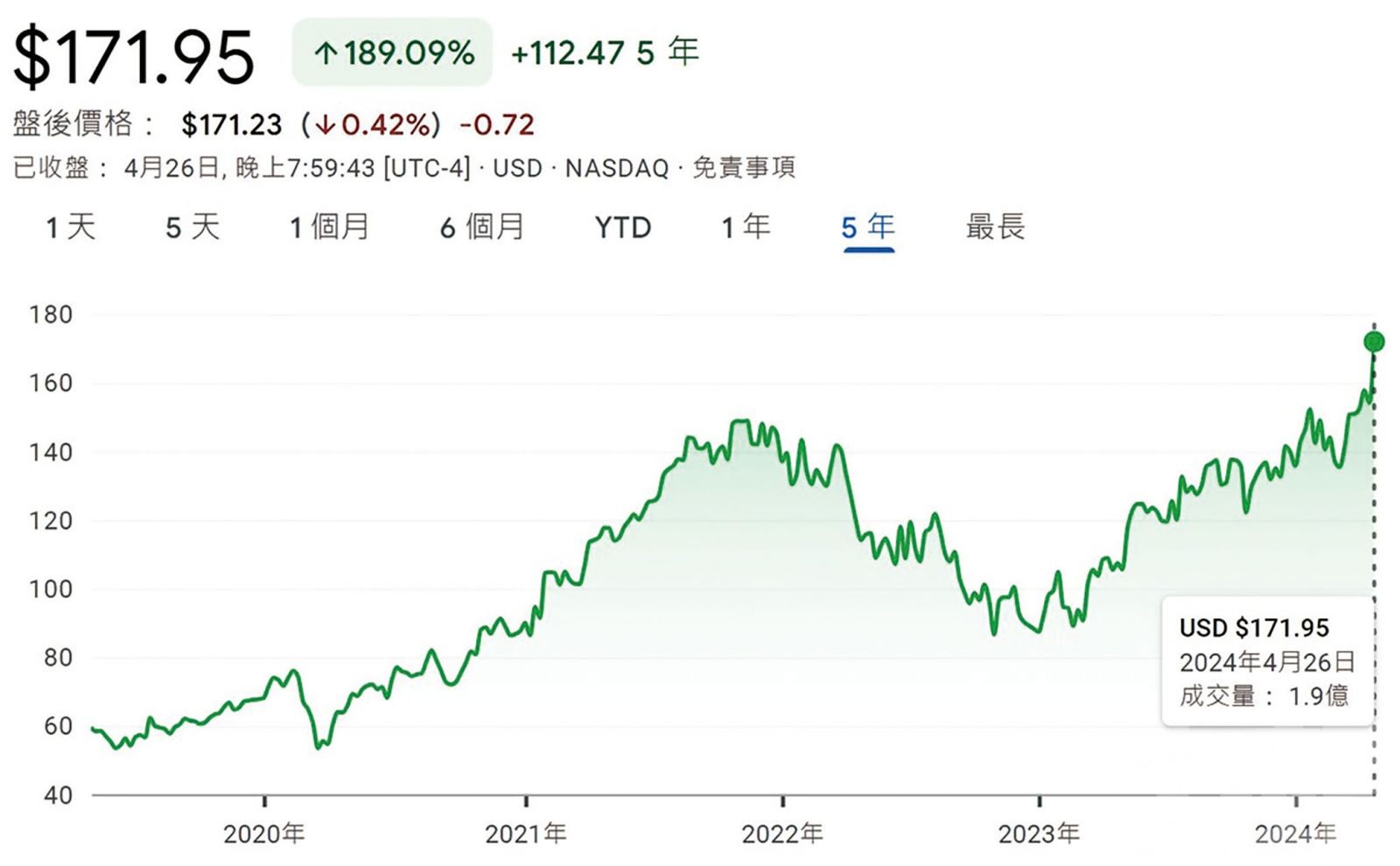 谷歌市值衝上歷史新高