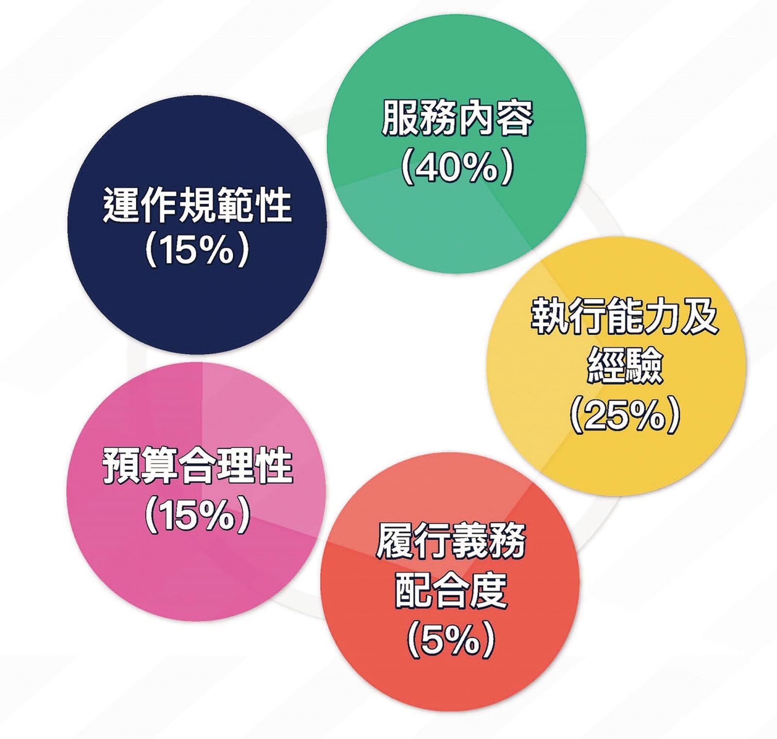 資助合資格社團部份運作經費