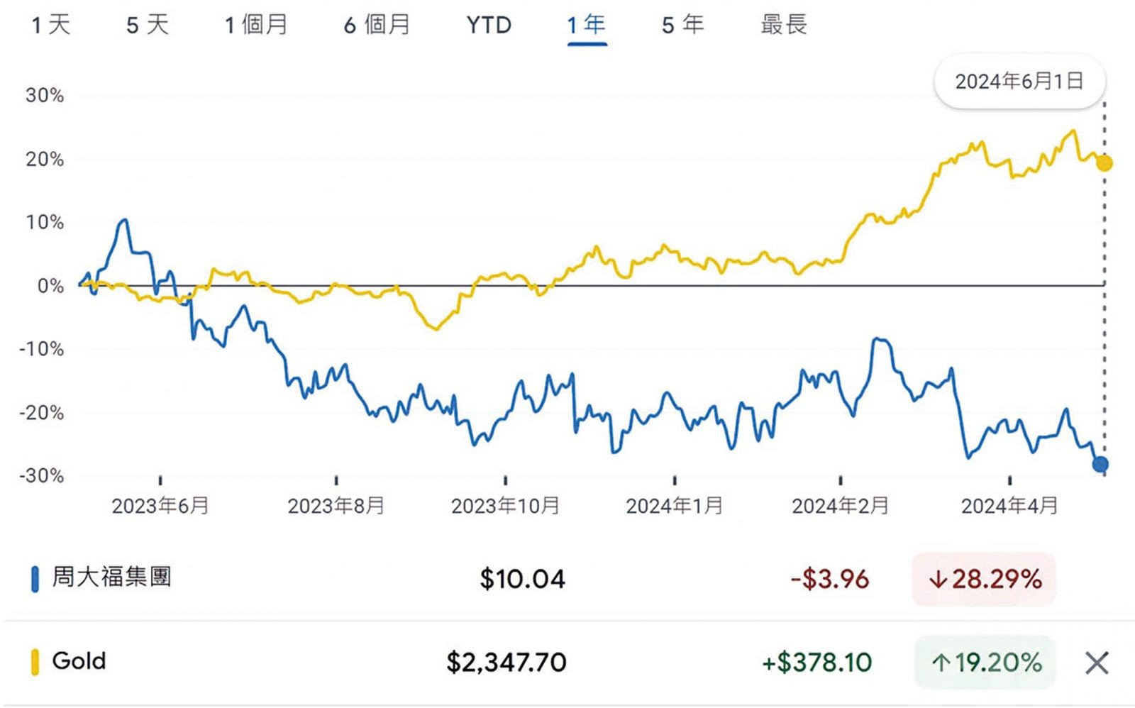 黃金對沖或影響盈利結果