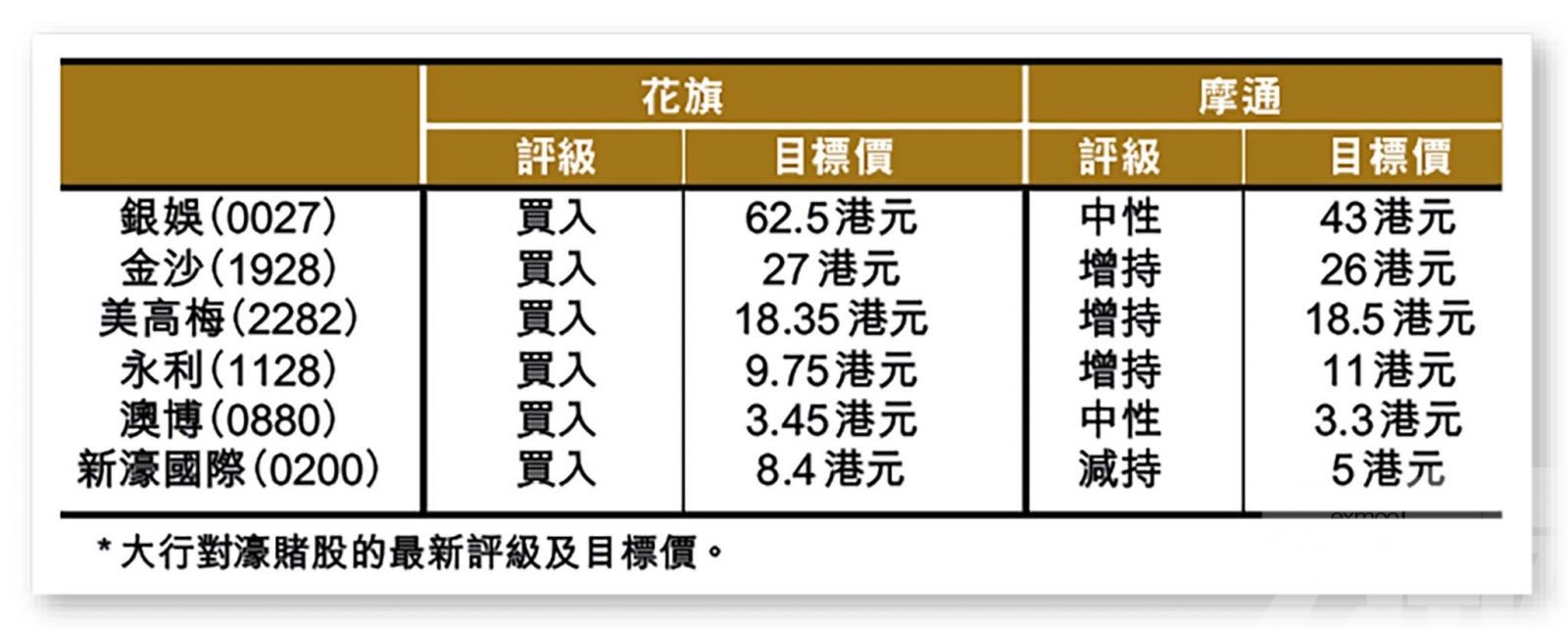 濠賭股盈利前景再有提升