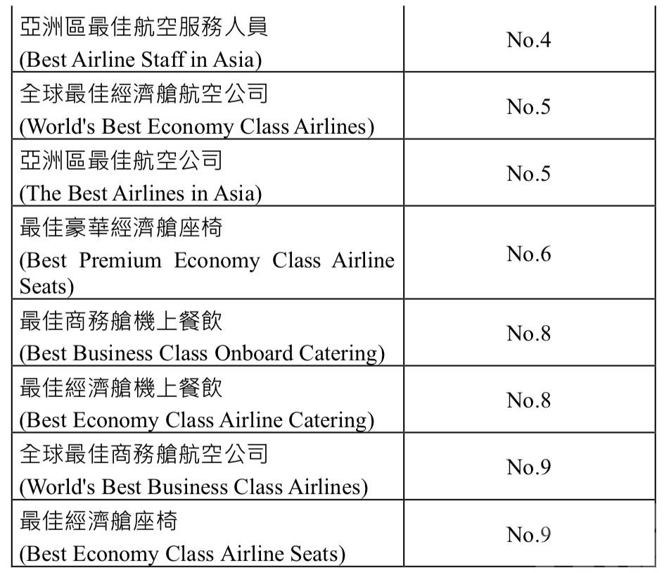 躍升全球十大最佳航空公司第8名